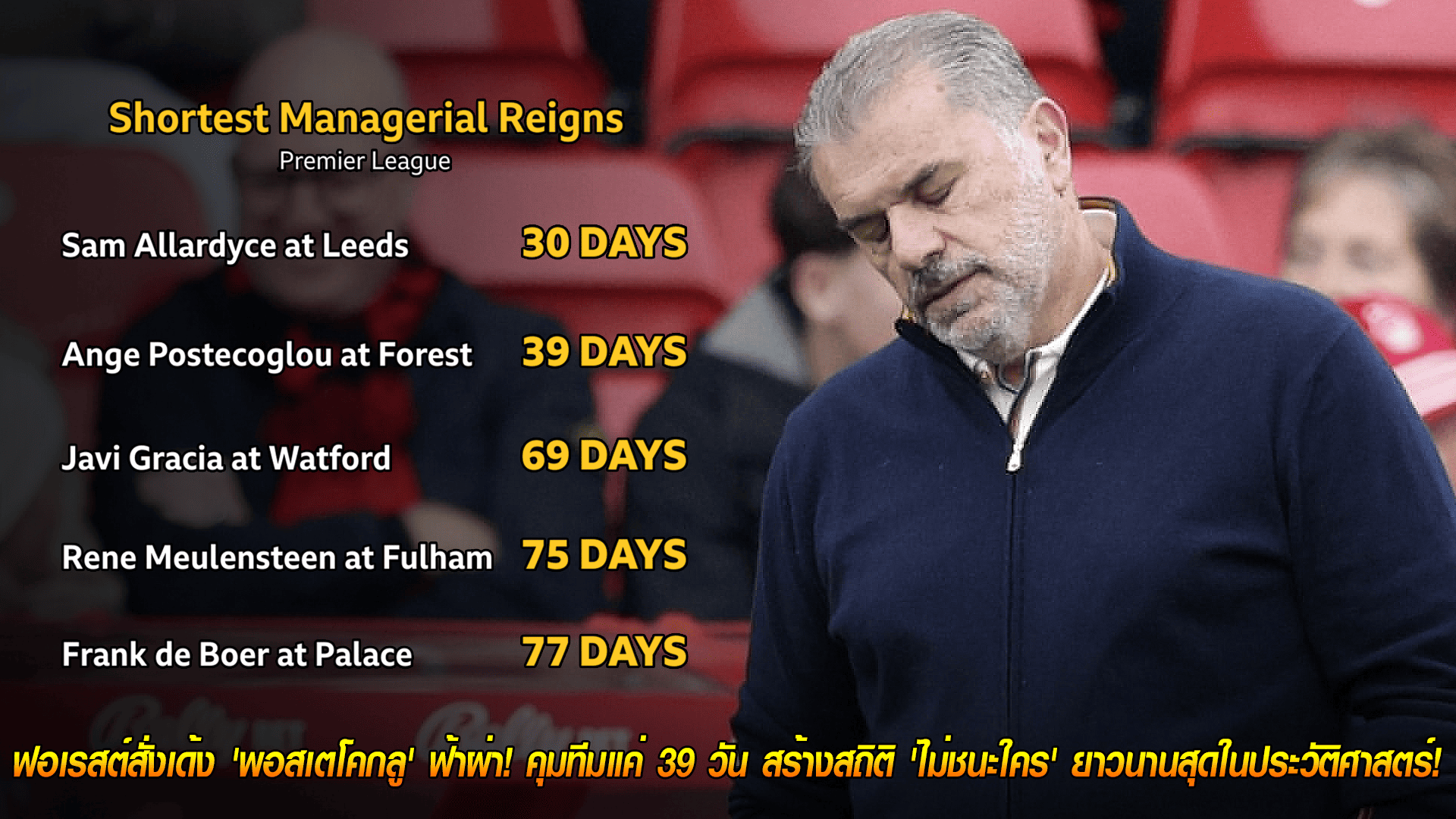 วันเสาร์ ที่ 18 ตุลาคม 2568 : สังเวยฟอร์ม! ฟอเรสต์สั่งเด้ง 'พอสเตโคกลู' ฟ้าผ่า! คุมทีมแค่ 39 วัน สร้างสถิติ 'ไม่ชนะใคร' ยาวนานสุดในประวัติศาสตร์! 
